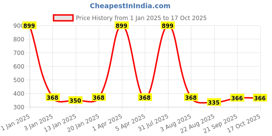 myntra.com iSWEVEN Printed Beanie Cap isweven Price History Graph from 1 Jan 2025 to 15 Oct 2025