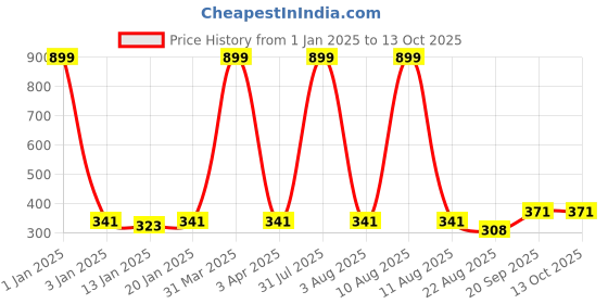 myntra.com iSWEVEN Printed Cotton Beanie isweven Price History Graph from 1 Jan 2025 to 11 Oct 2025