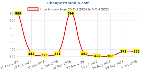 myntra.com iSWEVEN Printed Cotton Beanie Cap isweven Price History Graph from 25 Oct 2024 to 4 Oct 2025