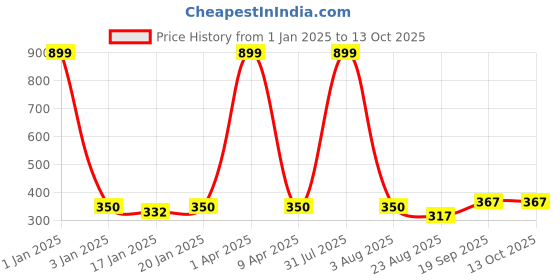 myntra.com iSWEVEN Printed Cotton Beanie Cap isweven Price History Graph from 1 Jan 2025 to 13 Oct 2025