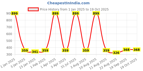 myntra.com iSWEVEN Printed Cotton Slouchy Skull Hat Beanie Cap isweven Price History Graph from 1 Jan 2025 to 17 Oct 2025