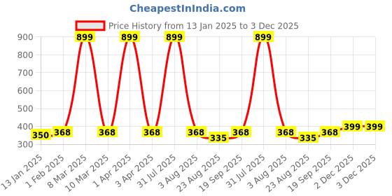 myntra.com iSWEVEN Printed Cotton Slouchy Skull Hat Beanie Cap isweven Price History Graph from 13 Jan 2025 to 2 Dec 2025