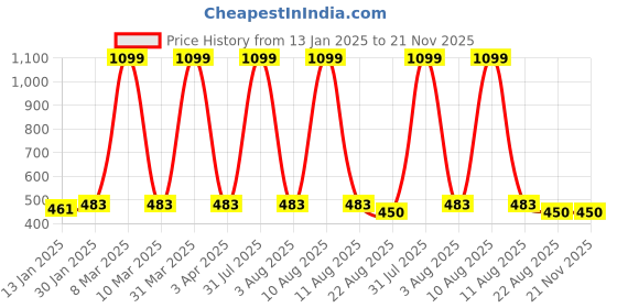 myntra.com iSWEVEN Printed Light Weight Baseball Cap isweven Price History Graph from 13 Jan 2025 to 21 Nov 2025