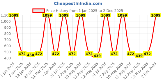 myntra.com iSWEVEN Printed Light Weight Baseball Cap isweven Price History Graph from 1 Jan 2025 to 2 Dec 2025