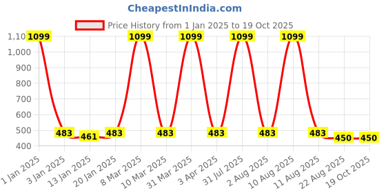 myntra.com iSWEVEN Printed Light Weight Baseball Cap isweven Price History Graph from 1 Jan 2025 to 17 Oct 2025