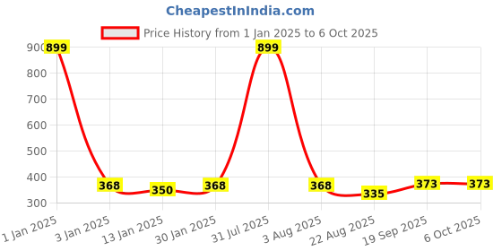 myntra.com iSWEVEN Printed Slouchy Beanie isweven Price History Graph from 1 Jan 2025 to 5 Oct 2025