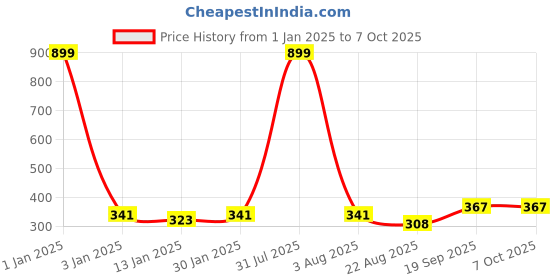 myntra.com iSWEVEN Printed Slouchy Beanie isweven Price History Graph from 1 Jan 2025 to 5 Oct 2025