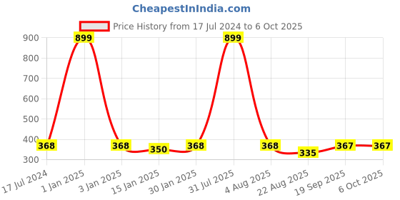 myntra.com iSWEVEN Printed Slouchy Beanie isweven Price History Graph from 17 Jul 2024 to 6 Oct 2025
