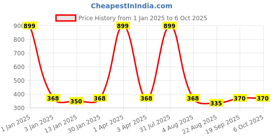 myntra.com iSWEVEN Printed Slouchy Beanie isweven Price History Graph from 1 Jan 2025 to 5 Oct 2025