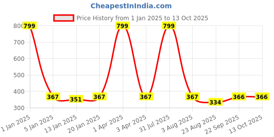 myntra.com iSWEVEN Purple & Pink Printed Beanie isweven Price History Graph from 1 Jan 2025 to 12 Oct 2025