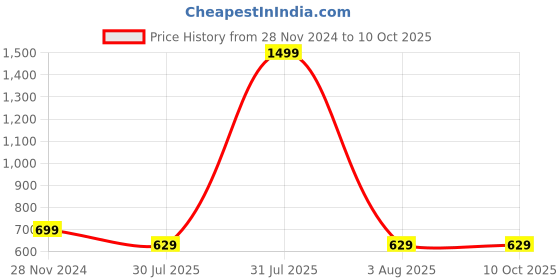 myntra.com iSWEVEN Red & Black Caps with Neck Warmer 2 In1 Beanie isweven Price History Graph from 28 Nov 2024 to 10 Oct 2025