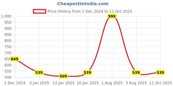 myntra.com iSWEVEN Red & Black Slouchy Beanie isweven Price History Graph from 1 Dec 2024 to 11 Oct 2025
