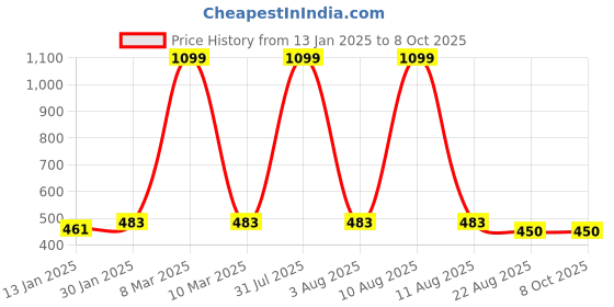 myntra.com iSWEVEN Self Design Lightweight Baseball Cap isweven Price History Graph from 13 Jan 2025 to 8 Oct 2025