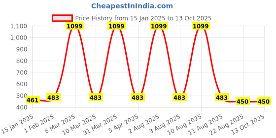 myntra.com iSWEVEN Self Design Lightweight Baseball Cap isweven Price History Graph from 15 Jan 2025 to 12 Oct 2025