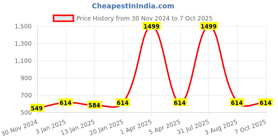 myntra.com iSWEVEN Self Design Wool Beanie isweven Price History Graph from 30 Nov 2024 to 7 Oct 2025
