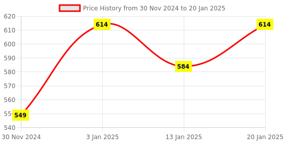 myntra.com iSWEVEN Self Design Wool Beanie isweven Price History Graph from 30 Nov 2024 to 20 Jan 2025