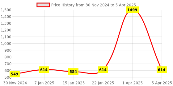 myntra.com iSWEVEN Self Design Wool Beanie isweven Price History Graph from 30 Nov 2024 to 5 Apr 2025