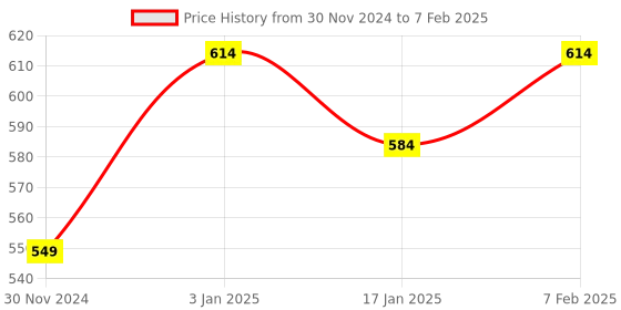myntra.com iSWEVEN Self Design Wool Beanie isweven Price History Graph from 30 Nov 2024 to 7 Feb 2025