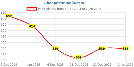 myntra.com iSWEVEN Self Design Woolen Ascot Cap isweven Price History Graph from 5 Dec 2024 to 1 Jan 2026
