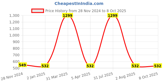 myntra.com iSWEVEN Self Design Woolen Winter Beanie Cap isweven Price History Graph from 28 Nov 2024 to 8 Oct 2025