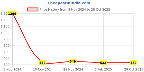 myntra.com iSWEVEN Self Design Woolen Winter Beanie Caps isweven Price History Graph from 8 Nov 2024 to 28 Oct 2025
