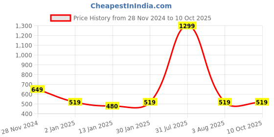 myntra.com iSWEVEN Self Design Woolen Winter Beanie Caps isweven Price History Graph from 28 Nov 2024 to 10 Oct 2025