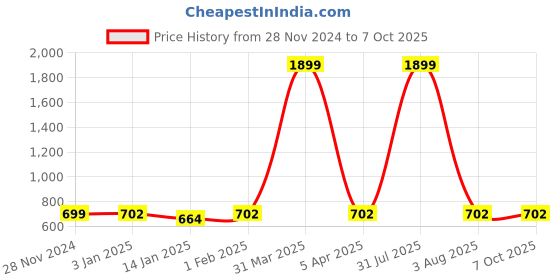 myntra.com iSWEVEN Self Design Woollen Beanie Cap with Neck Warmer isweven Price History Graph from 28 Nov 2024 to 7 Oct 2025
