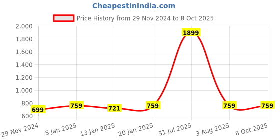 myntra.com iSWEVEN Self Design Woollen Beanie Caps with Neck Warmer isweven Price History Graph from 29 Nov 2024 to 7 Oct 2025