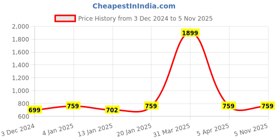 myntra.com iSWEVEN Self Design Woollen Beanie Caps with Neck Warmer isweven Price History Graph from 3 Dec 2024 to 5 Nov 2025