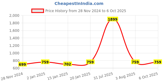 myntra.com iSWEVEN Self Design Woollen Beanie Caps with Neck Warmer isweven Price History Graph from 28 Nov 2024 to 6 Oct 2025