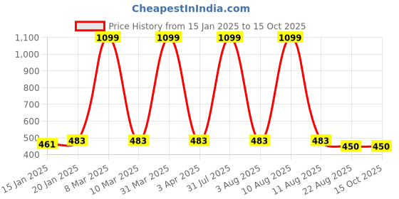 myntra.com iSWEVEN Solid Lightweight Baseball Cap isweven Price History Graph from 15 Jan 2025 to 15 Oct 2025