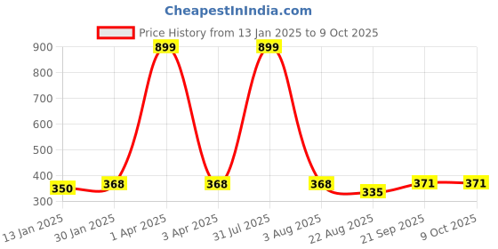 myntra.com iSWEVEN Tropical Printed Beanie isweven Price History Graph from 13 Jan 2025 to 9 Oct 2025
