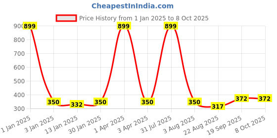 myntra.com iSWEVEN Typography Printed Beanie isweven Price History Graph from 1 Jan 2025 to 6 Oct 2025