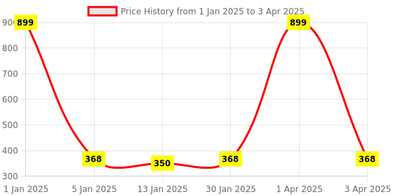 myntra.com iSWEVEN Typography Printed Beanie isweven Price History Graph from 1 Jan 2025 to 3 Apr 2025