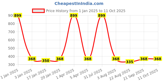 myntra.com iSWEVEN Typography Printed Beanie isweven Price History Graph from 1 Jan 2025 to 10 Oct 2025