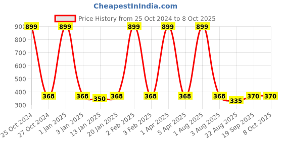myntra.com iSWEVEN Typography Printed Slouchy Beanie isweven Price History Graph from 25 Oct 2024 to 7 Oct 2025
