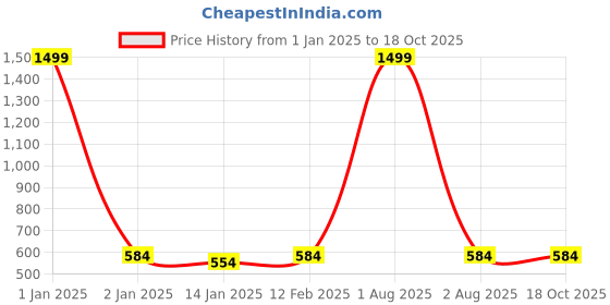 myntra.com iSWEVEN Unisex Ascot Cap isweven Price History Graph from 1 Jan 2025 to 17 Oct 2025