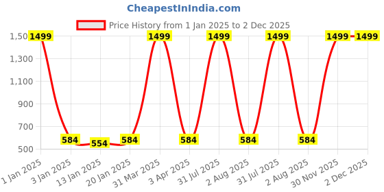 myntra.com iSWEVEN Unisex Ascot Cap isweven Price History Graph from 1 Jan 2025 to 30 Nov 2025