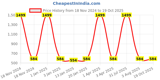 myntra.com iSWEVEN Unisex Ascot Cap isweven Price History Graph from 18 Nov 2024 to 17 Oct 2025