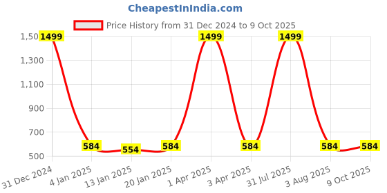 myntra.com iSWEVEN Unisex Ascot Cap isweven Price History Graph from 31 Dec 2024 to 8 Oct 2025