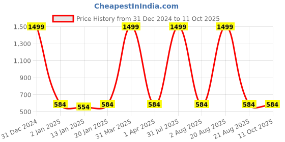 myntra.com iSWEVEN Unisex Ascot Cap isweven Price History Graph from 31 Dec 2024 to 11 Oct 2025