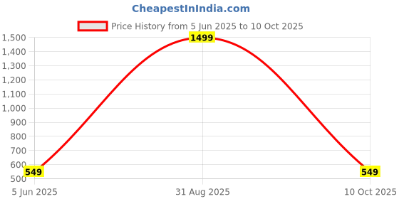 myntra.com iSWEVEN Unisex Ascot Cap isweven Price History Graph from 5 Jun 2025 to 10 Oct 2025