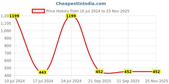 myntra.com iSWEVEN Unisex Baseball Cap isweven Price History Graph from 10 Jul 2024 to 25 Nov 2025