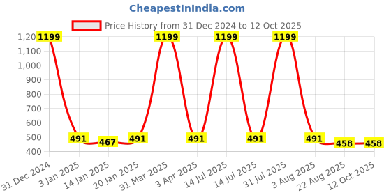myntra.com iSWEVEN Unisex Baseball Cap isweven Price History Graph from 31 Dec 2024 to 11 Oct 2025