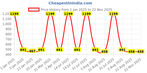 myntra.com iSWEVEN Unisex Baseball Cap isweven Price History Graph from 1 Jan 2025 to 22 Nov 2025
