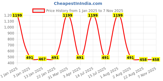 myntra.com iSWEVEN Unisex Baseball Cap isweven Price History Graph from 1 Jan 2025 to 6 Nov 2025
