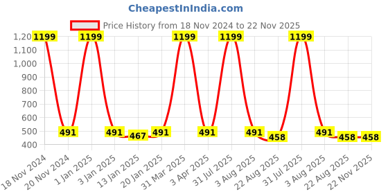 myntra.com iSWEVEN Unisex Baseball Cap isweven Price History Graph from 18 Nov 2024 to 22 Nov 2025