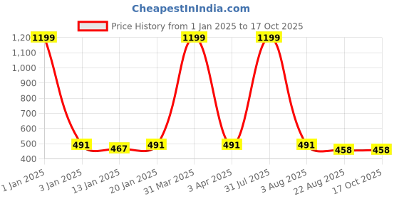 myntra.com iSWEVEN Unisex Baseball Cap isweven Price History Graph from 1 Jan 2025 to 15 Oct 2025