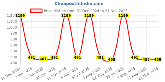 myntra.com iSWEVEN Unisex Baseball Cap isweven Price History Graph from 31 Dec 2024 to 20 Nov 2025