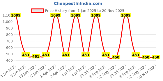 myntra.com iSWEVEN Unisex Baseball Cap isweven Price History Graph from 1 Jan 2025 to 19 Nov 2025